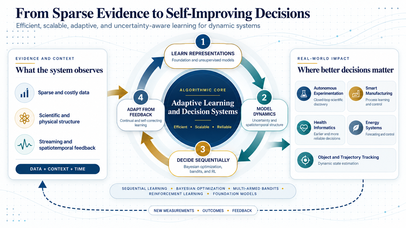 Research ecosystem showing sparse evidence, adaptive learning and decision systems, and real-world impact